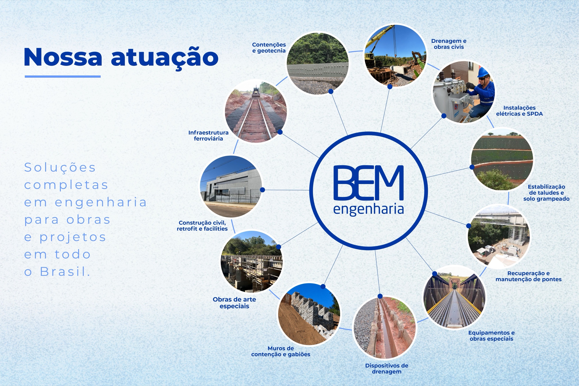 Nossa atuação: soluções completas em engenharia para obras e projetos em todo o Brasil. Contenções e geotecnia, drenagem e obras civis, instalações elétricas e SPDA, estabilização de taludes e solo grampeado, recuperação e manutenção de pontes, equipamentos e obras especiais, dispositivos de drenagem, muros de contenção e gabiões, obras de arte especiais, construção civil, retrofit e facilities, e infraestrutura ferroviária.